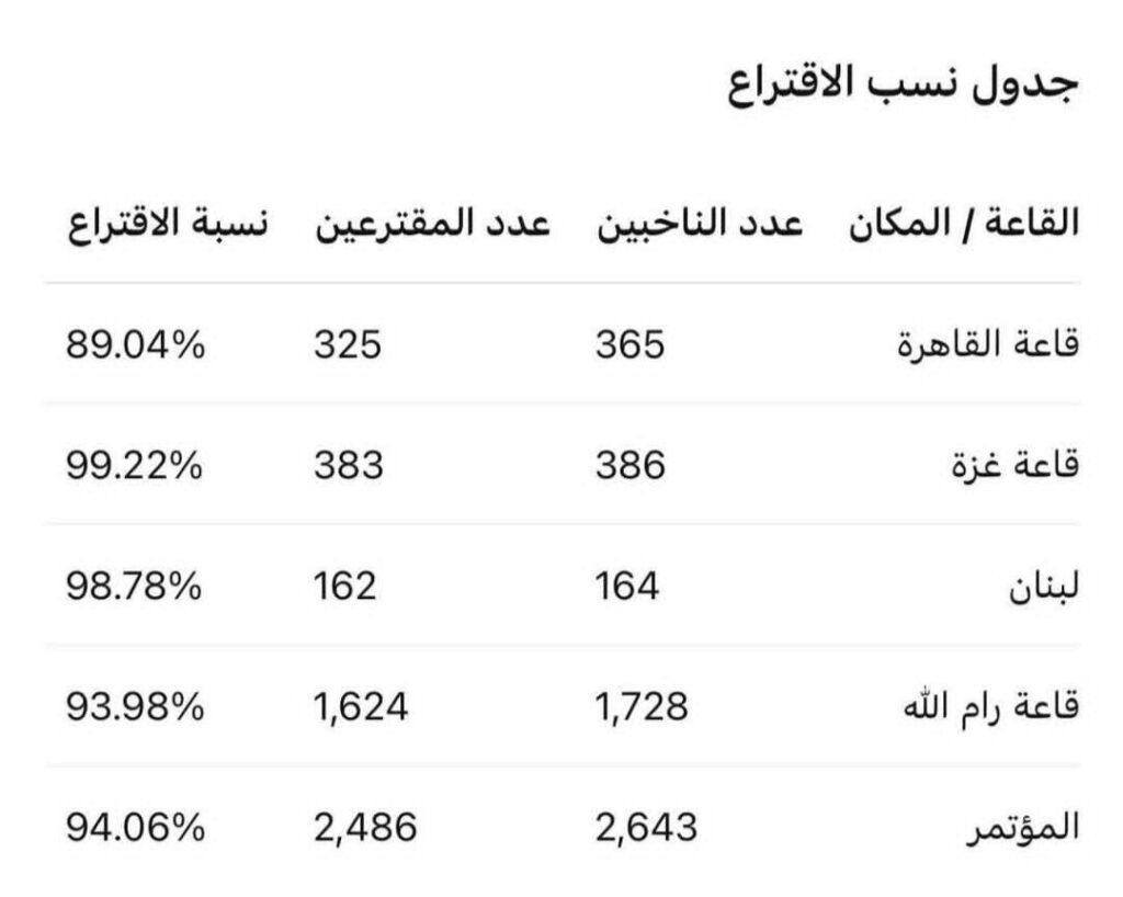 نتائج انتخابات حركة فتح حسب عدد الأصوات